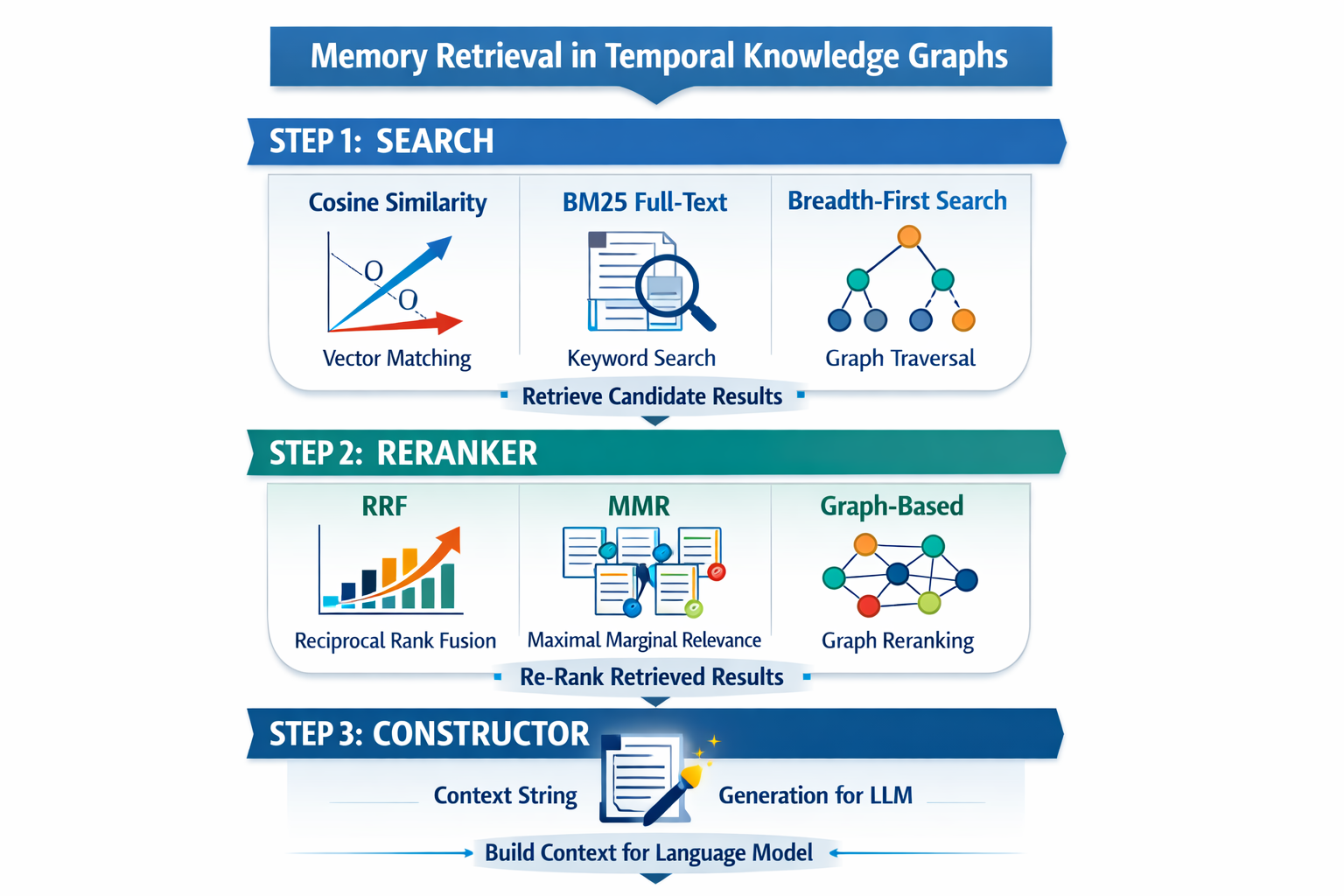 Memory Retrieval Process