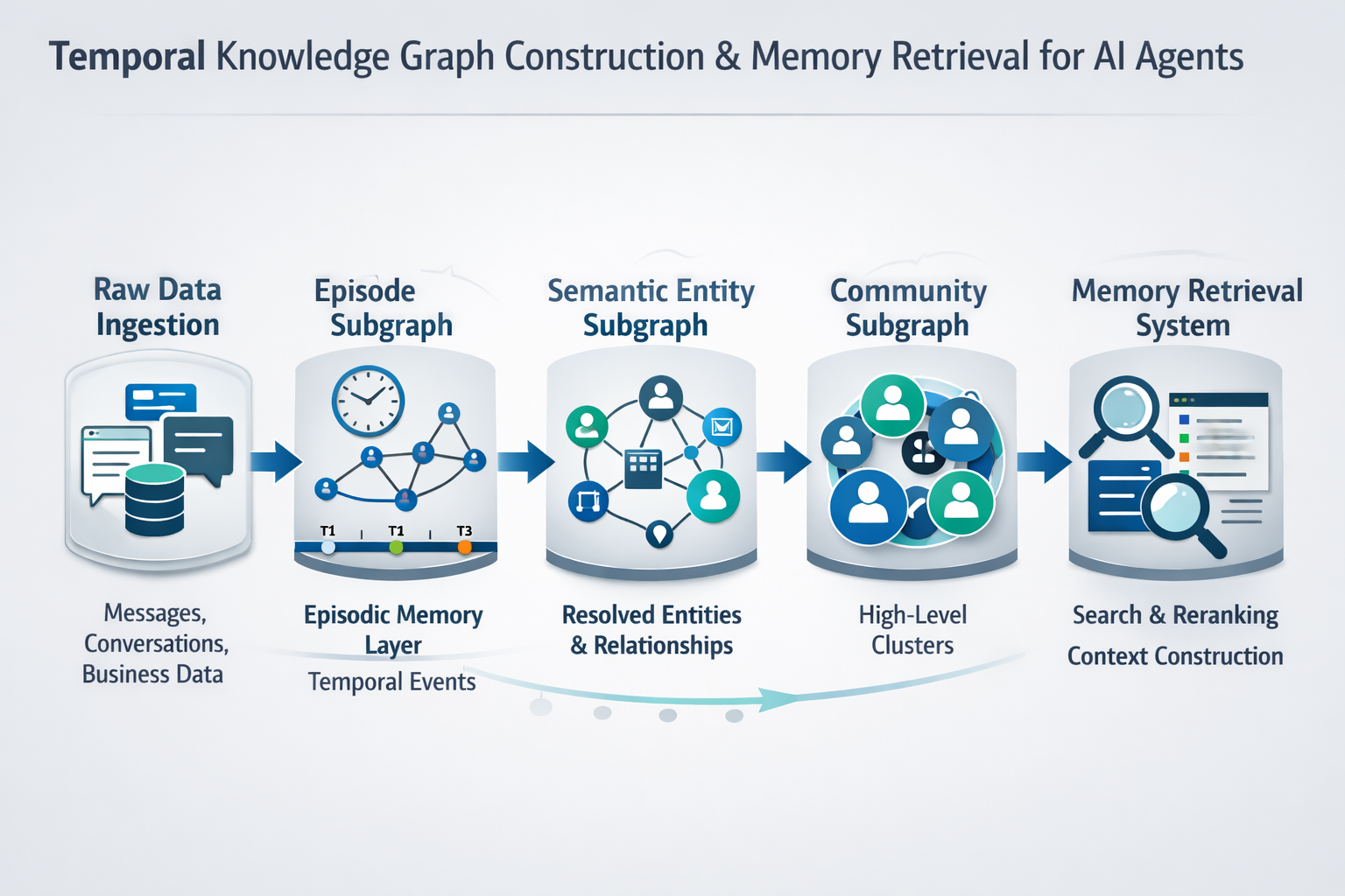Temporal Knowledge Graph Architecture